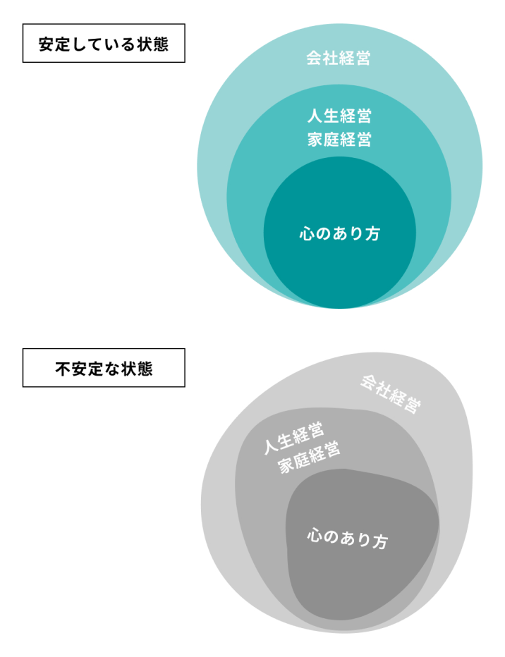 安定している状態・不安定な状態
